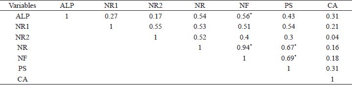 An&aacute;lisis de correlaci&oacute;n entre las variables morfo-productivas, en plantas de J. curcas L., propagadas por vareta.