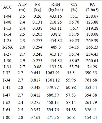 Rendimiento estimado de semilla y aceite por hect&aacute;rea, en plantas de J. curcas, de tres a&ntilde;os de edad, propagadas por semilla.