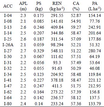 Rendimiento estimado de semilla y de aceite por hect&aacute;rea, en plantas de J. curcas, de tres a&ntilde;os de edad, propagadas por vareta.