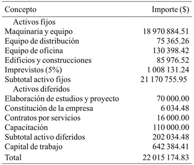 Presupuesto inicial de inversi&oacute;n la empresa integradora de aprovechamiento de madera de pino con informaci&oacute;n obtenida en 2015.