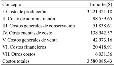 Costos anuales para la operaci&oacute;n de la empresa integradora de aprovechamiento de madera de pino.