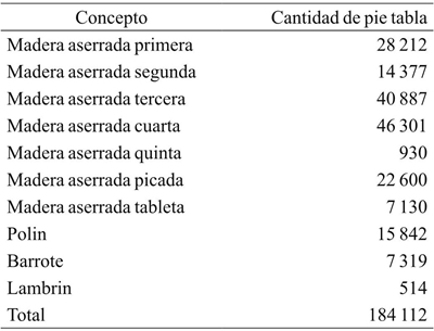 Producci&oacute;n anual de madera aserrada de la empresa integradora de Ixtl&aacute;n de Ju&aacute;rez.