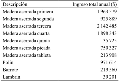 Ingresos anuales por venta de madera en la empresa integradora de aprovechamiento de madera de pino.