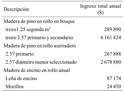 Ingresos anuales de venta de madera en bosque y otros ingresos de la empresa integradora de aprovechamiento de madera de pino y encino.