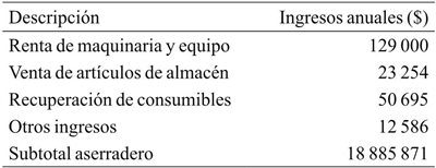 Otros ingresos anuales de la empresa integradora de aprovechamiento de madera de pino.