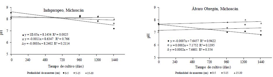 Evoluci&oacute;n del pH en cinco Vertisoles sometidos a pr&aacute;cticas de agricultura de conservaci&oacute;n. 