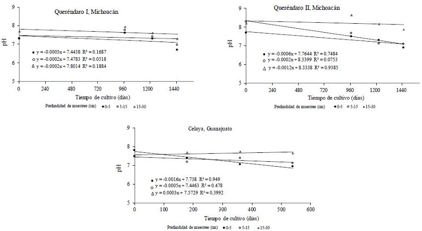 Evoluci&oacute;n del pH en cinco Vertisoles sometidos a pr&aacute;cticas de agricultura de conservaci&oacute;n. 