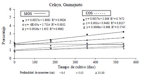 Evoluci&oacute;n en la acumulaci&oacute;n de MOS y COS en cinco Vertisoles sometidos a labranza de conservaci&oacute;n en el Baj&iacute;o. 
