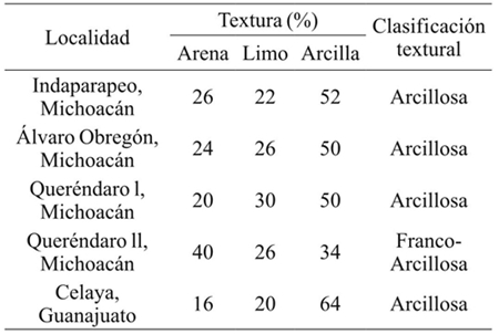 Clasificaci&oacute;n textural de los suelos evaluados bajo LC.