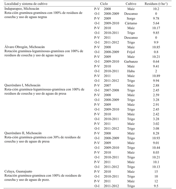Manejo agron&oacute;mico bajo labranza de conservaci&oacute;n en cuatro localidades del Valle Quer&eacute;ndaro-Morelia y Campo Experimental Baj&iacute;o.