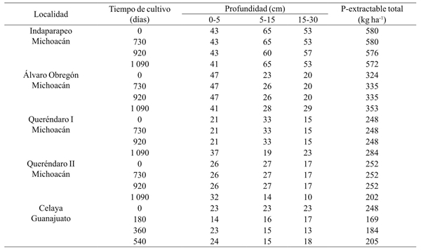 Cantidad de P-extractable Olsen (ppm) en los suelos evaluados del Baj&iacute;o.