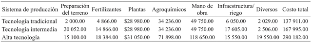 Estructura de costos de los sistemas de producción de fresa ($ ha-1)