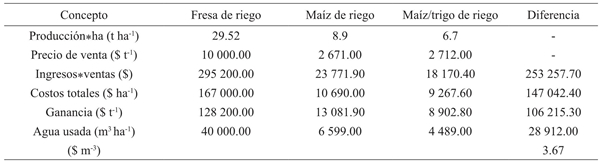 Análisis comparativo entre fresa de riego vs maíz y trigo de riego. Comparación de costos unitarios de producción y ganancias netas de agricultura de riego, maíz (tecnología tradicional).