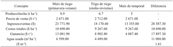 Análisis comparativo maíz y trigo de riego vs maíz de temporal. Comparación de costos unitarios de producción y ganancias netas de agricultura de riego, maíz cultivo tradicional) y maíz de temporal mecanizado.
