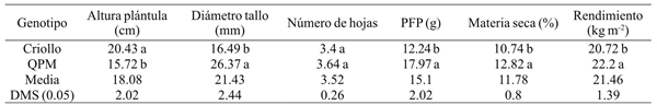 Comparación de medias del rendimiento de forraje verde y sus componentes en condiciones de invernadero en un maíz QPM y criollo en Celaya, Guanajuato, México, 2014.