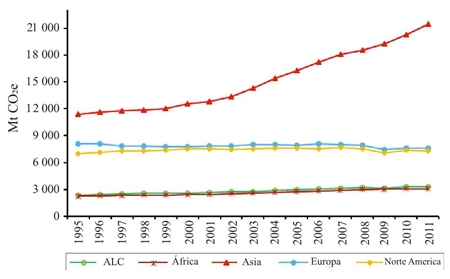 Emisiones totales de gases de efecto invernadero en Am&eacute;rica Latina y el Caribe, &Aacute;frica, Asia, Europa y Norte Am&eacute;rica de 1995-2011 (Mt CO2e= megatones de equivalente de CO2). Fuente: Instituto de Recursos Mundiales (CAIT, 2011). 