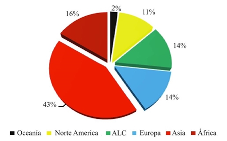 Contribuci&oacute;n regional de las emisiones de metano en 2011. Fuente: Instituto de Recursos Mundiales (CAIT, 2011). 