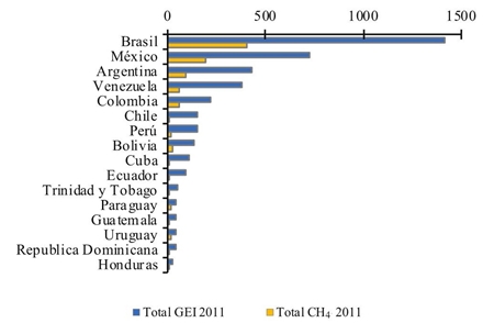 Emisiones totales de metano en relaci&oacute;n con la emisi&oacute;n total de gases de efecto invernadero en los principales pa&iacute;ses de Am&eacute;rica Latina y el Caribe (CAIT, 2011). Mt CO₂e= megatoneladas de CO2 equivalente. 
