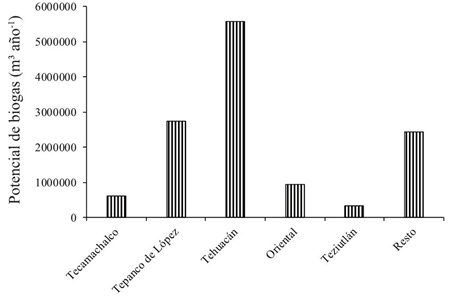 Potencial de biogás en granjas de puebla con más de 500 cerdos (m3 año-1). Fuente: elaboración con base a fórmulas de Chen (1983); (Hashimoto, 1981; 1984).