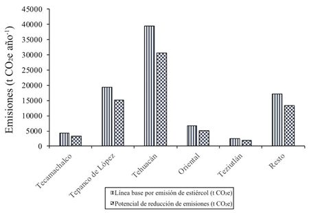Línea base y potencial de reducción de emisiones en granjas de puebla con más de 500 cerdos (t CO2e año-1). Fuente: elaboración con base a la metodología establecida por la UNFCCC (2013).