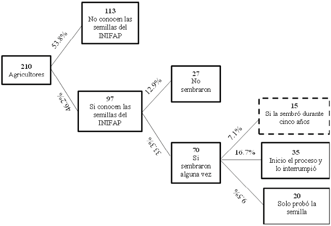 Esquema de preferencias por semillas del INIFAP de los agricultores de la muestra.