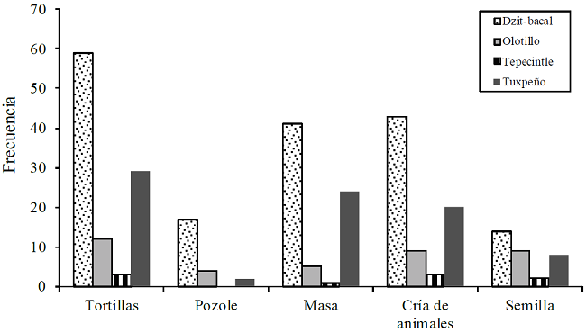 Esquema de preferencias por semillas del INIFAP de los agricultores de la muestra. 