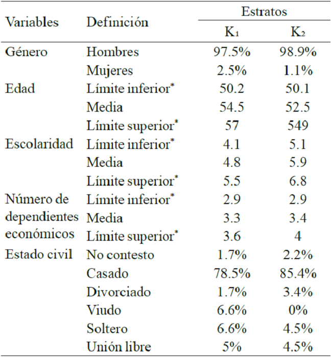 Caracter&iacute;sticas de la muestra de productores
