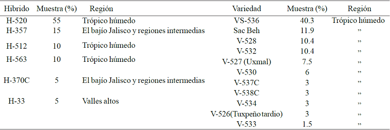 Variedades de ma&iacute;z liberadas y registradas por el INIFAP e identificadas por los agricultores.
