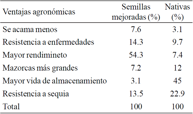 Ventajas agron&oacute;micas por tipo de semilla seg&uacute;n opini&oacute;n del agricultor.