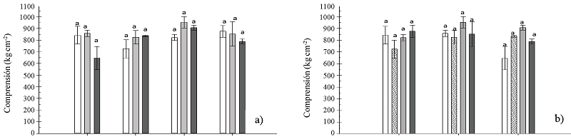 Resultados de pruebas de resistencias, a) compresi&oacute;n entre secciones de culmo por especie; b) compresi&oacute;n entre especies por secci&oacute;n; c) flexi&oacute;n entre secciones de culmo por especie; d) flexi&oacute;n entre especies por secci&oacute;n; e) tensi&oacute;n entre secciones de culmo por especie; y f) tensi&oacute;n entre especies por secci&oacute;n. Las barras representan los promedios y error est&aacute;ndar obtenidos de tres repeticiones, letras diferentes indican diferencia significativa entre secciones y especies (p&le; 0.05, prueba de Tukey). 