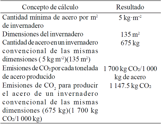 Memoria de c&aacute;lculo de emisiones de CO2 liberado a la atm&oacute;sfera durante la producci&oacute;n de acero