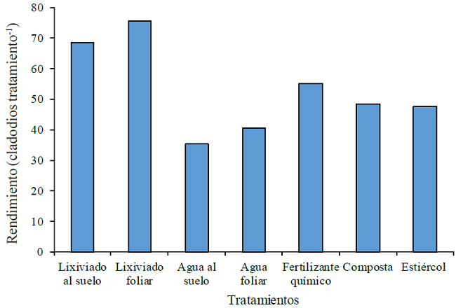 Rendimiento de cladodios por tipo de tratamiento.