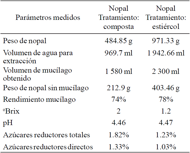 Características de mucílago de nopal recolectado en la Delegación Milpa Alta.