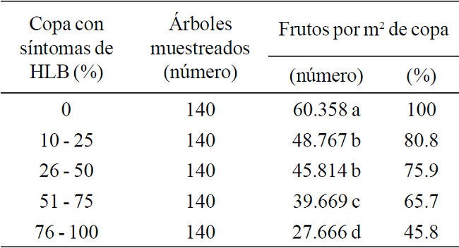 Número de frutos por m2 en árboles de limón mexicano con distinto porcentaje de copa afectada por HLB