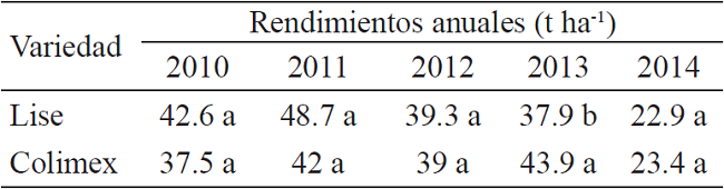 Rendimientos anualizados en dos variedades de limón mexicano de 2010 a 2014.
