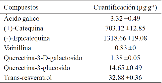 Compuestos polifen&oacute;licos (&micro;g kg-1) identificados en harina de Vitis tiliifolia usando cromatograf&iacute;a de ultra alta resoluci&oacute;n-espectrometr&iacute;a de masas