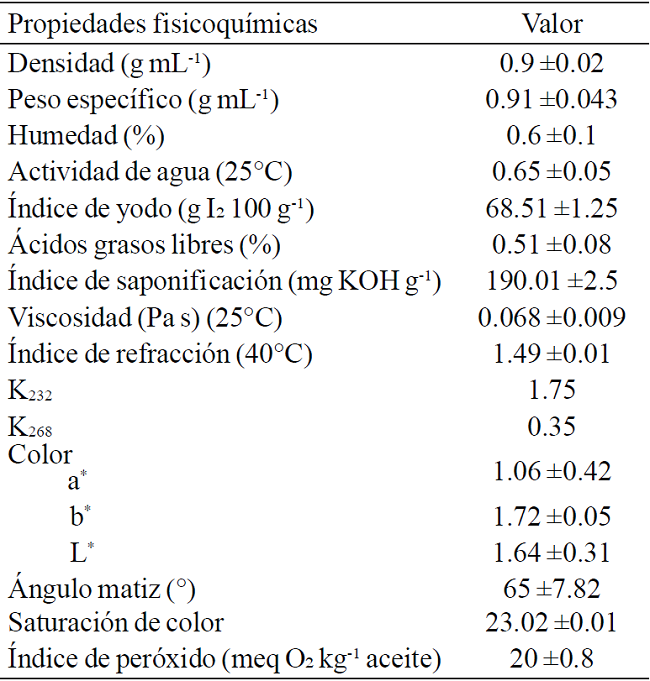 Par&aacute;metros fisicoqu&iacute;micos del aceite extra&iacute;do por Soxhlet de Vitis tiliifolia