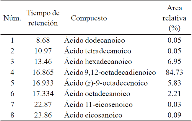 Composici&oacute;n de perfil de &aacute;cidos grasos del aceite de semilla de Vitis tiliifolia.