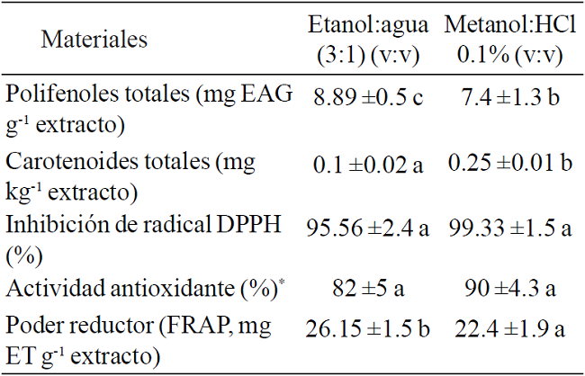Composici&oacute;n qu&iacute;mica y actividad antioxidante semilla de Vitis tiliifolia en los extractos obtenidos usando diferentes mezclas de disolventes.