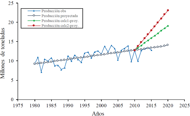 Producci&oacute;n nacional de ma&iacute;z de temporal en el per&iacute;odo 1980-2015 (SIAP, 2017) y proyecciones al a&ntilde;o 2020.