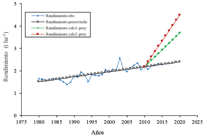 Rendimiento nacional de ma&iacute;z de temporal en el per&iacute;odo 1980-2015 y proyecciones al a&ntilde;o 2020.
