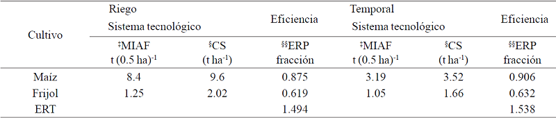 Rendimientos promedio de grano de ma&iacute;z, frijol y eficiencia relativa de la tierra: MIAF en relaci&oacute;n a los cultivos simples de ma&iacute;z y de frijol, bajo riego y temporal en 2002-2005. Campo Experimental Valle de M&eacute;xico. INIFAP&dagger; .