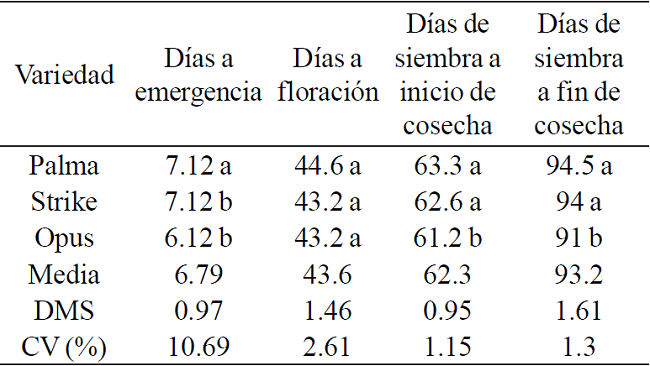 Comparaciones de medias de variables indicadoras de precocidad en variedades de decrecimiento determinado en frijol ejotero.