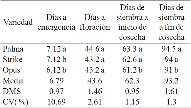 Comparaciones de medias de variables indicadoras de precocidad en variedades de decrecimiento indeterminado de frijol ejotero