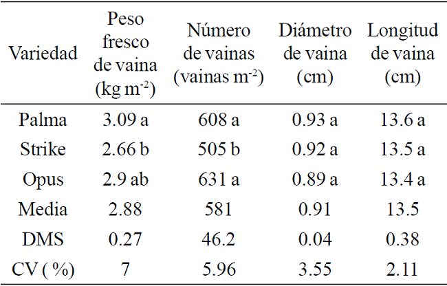 Comparaciones de medias de variables del rendimiento en variedades de decrecimiento determinado de frijol ejotero.