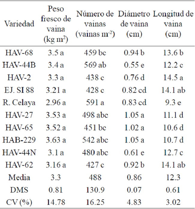 Comparaciones de medias de variables del rendimiento en variedades de decrecimiento indeterminado de frijol ejotero.