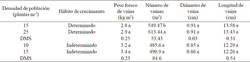 Comparaci&oacute;n de medias de variables del rendimiento entre dos densidades de poblaci&oacute;n en distintas variedades de frijol ejotero.