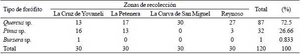 Tipo y n&uacute;mero de for&oacute;fitos en cada zona de recolecci&oacute;n.