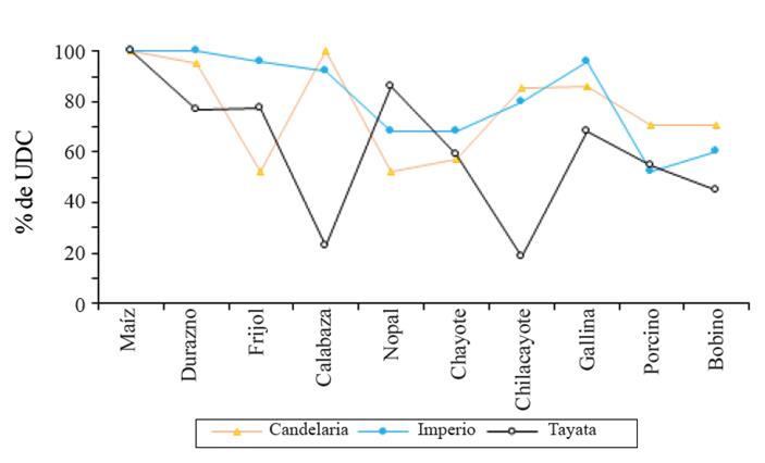 Principales especies agropecuarias que forman parte de las UDC.