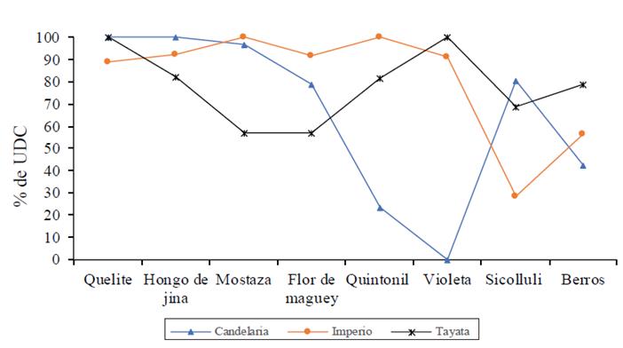 UDC que recolectan especies silvestres para consumo alimentario.